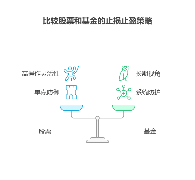 股票的止损止盈策略和基金的止损止盈策略有何不同?