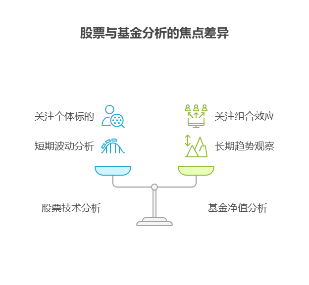 股票的技术分析和基金的净值走势分析方法相通吗?