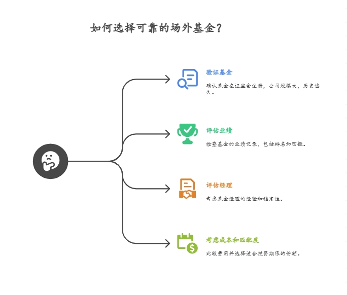 如何选择靠谱的场外基金