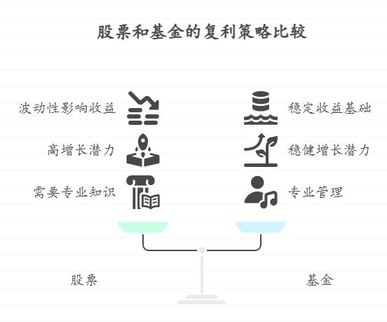 我想了解股票和基金在长期持有的“复利效应”上有什么区别，是不是基金更适合通过复利积累收益？