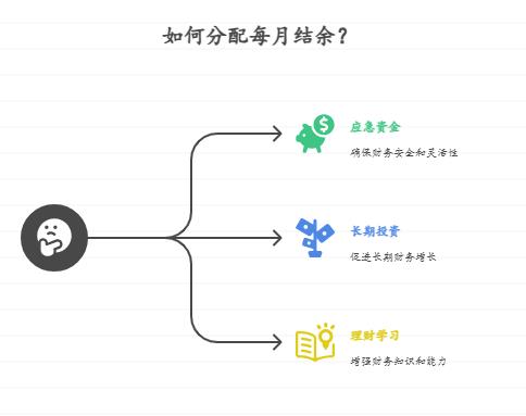 刚毕业参加工作，每月工资除去房租和基本开销还剩2000元，作为投资新手，该如何做资产配置才能兼顾攒钱和少量灵活支出？