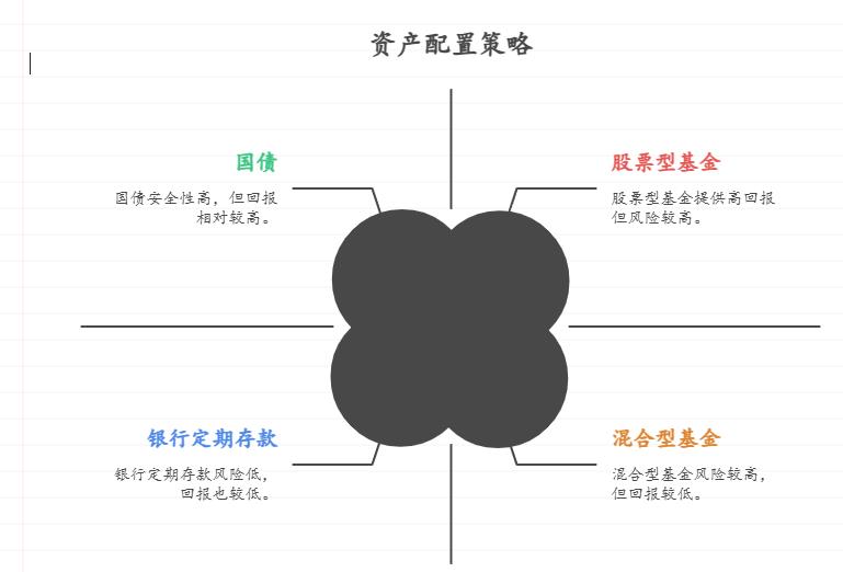 刚换了新房,每月还房贷5000元,手头有8万闲钱,既想减轻还贷压力又想让资金增值,新手该如何做资产配置?