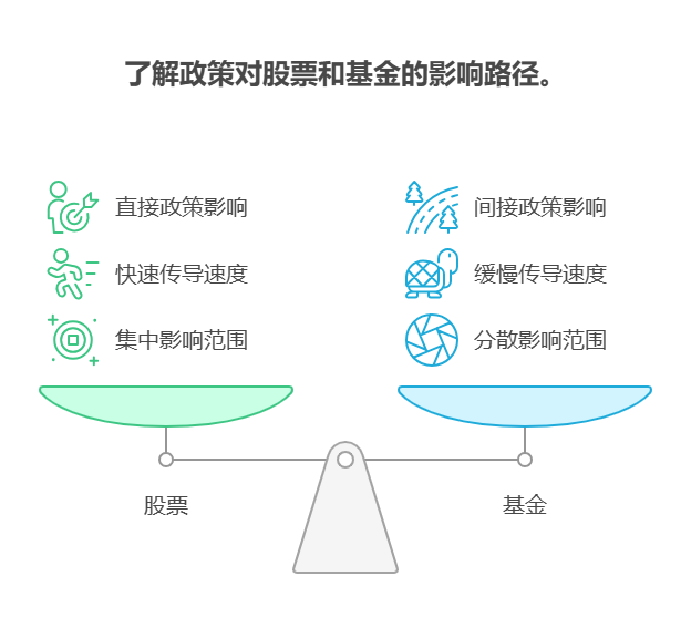 股票的行业政策影响和基金的行业政策影响传导路径有何不同?