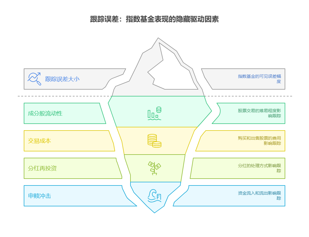 指数基金的跟踪误差大小代表什么,多少算合理?