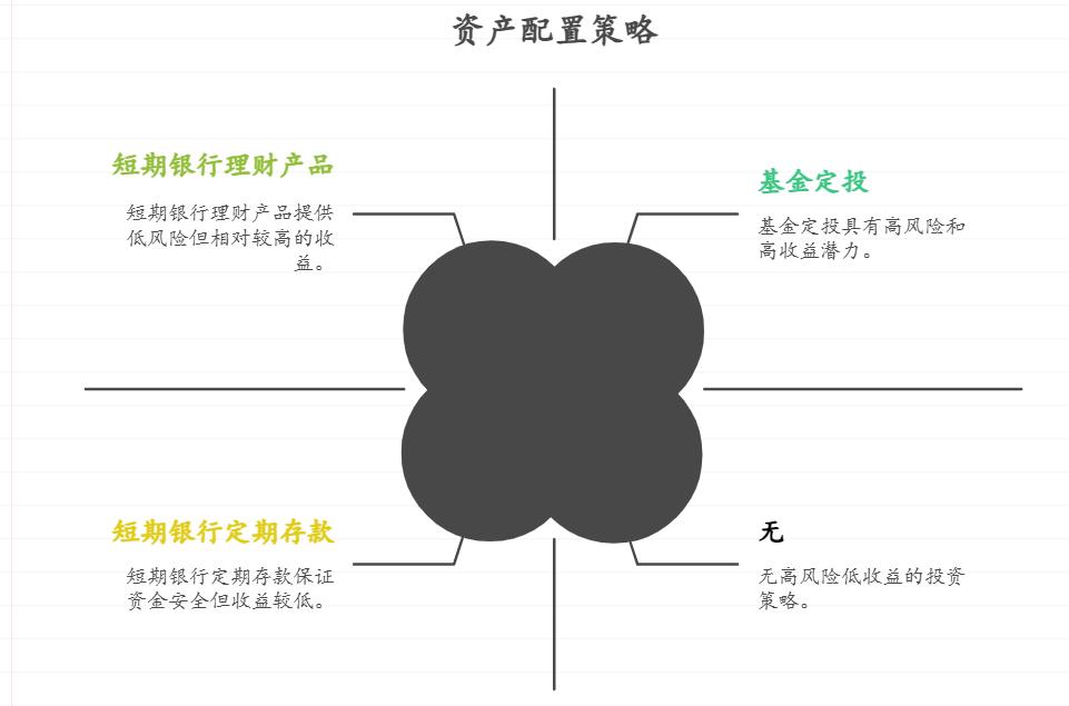 孩子马上上高中,3年后需要5万学费,目前有3万存款,每月能存500元,新手如何做资产配置才能确保到期钱够花?