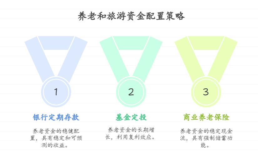 夫妻双方都是普通上班族,每年能存8万,想一部分存养老钱,一部分用来每年全家旅游,新手如何做资产配置兼顾长期和短期目标?