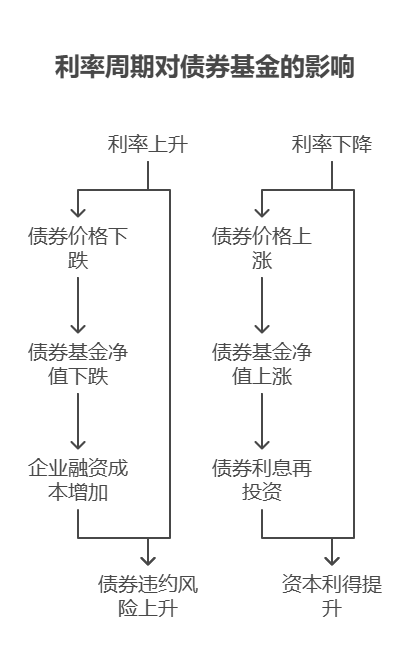 债券基金在利率上升和下降周期中，收益表现有何不同?