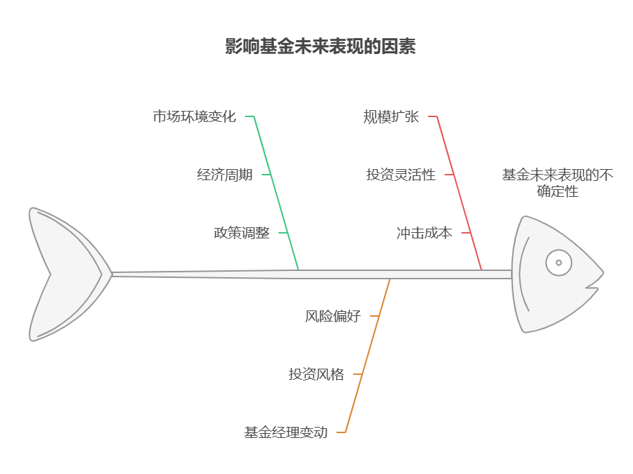 基金的历史业绩能代表未来表现吗,为什么?