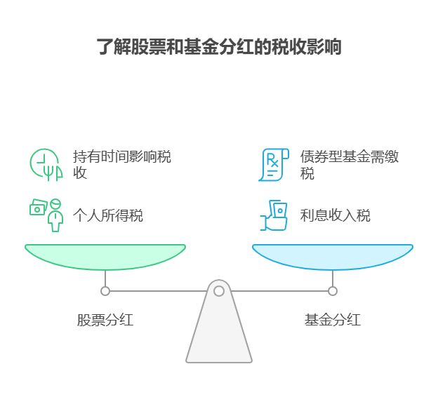股票的分红税和基金的分红税，征收规则有何不同?