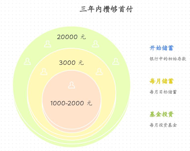 租房住，每月房租2000元，想3年内攒够8万首付买个小公寓，目前有2万存款，新手如何做资产配置才能加快目标实现？