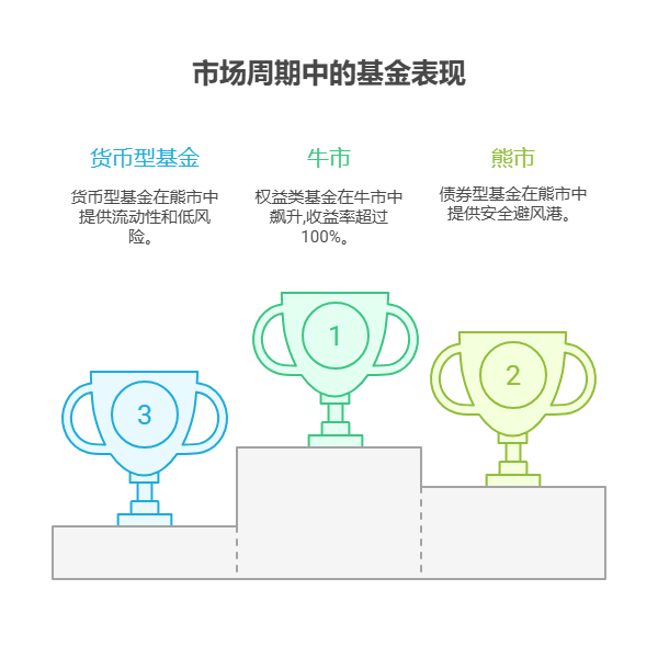 股票的市场周期(牛市、熊市)和基金的业绩表现有何对应关系?