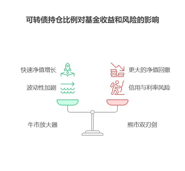 债券基金中的可转债持仓比例,对基金风险收益有何影响?