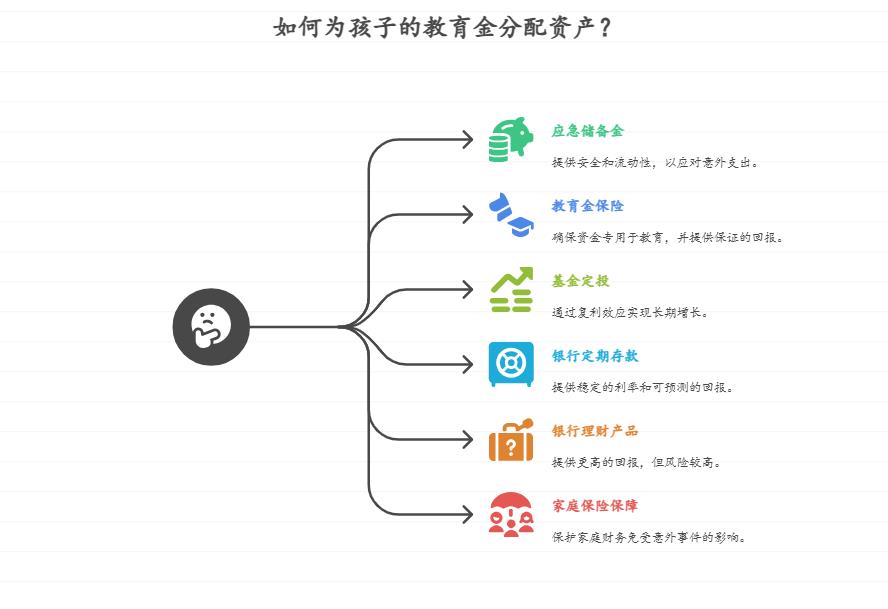 孩子在私立学校上学，每年学费4万，手头有12万，想分4年准备，同时让剩余资金不闲置，新手该如何做资产配置？