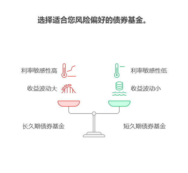 债券基金的久期长短代表什么，如何影响收益波动?
