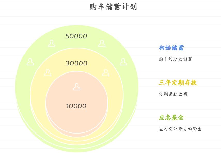 计划5年后换一辆15万的车，目前有5万存款，每月能存1000元，新手如何做资产配置才能让换车计划顺利实现？