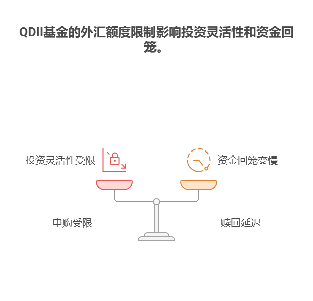 QDI 基金的外汇额度限制会对投资者申赎产生什么影响?