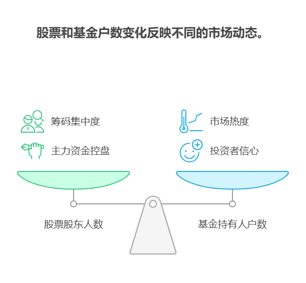 股票的股东人数变化和基金的持有人户数变化，反映的信息相同吗?