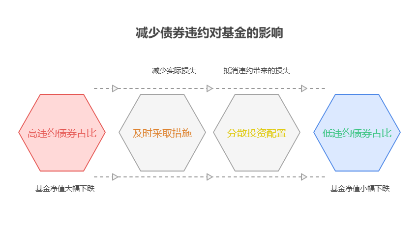 债券基金在遇到债券违约时,净值会如何变化?