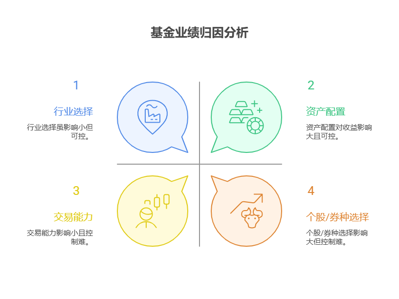 基金的业绩归因分析主要看哪些方面?