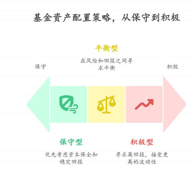 刚接触基金投资,手里的钱该怎么合理分着买才靠谱?有哪些科学的分配方法?
