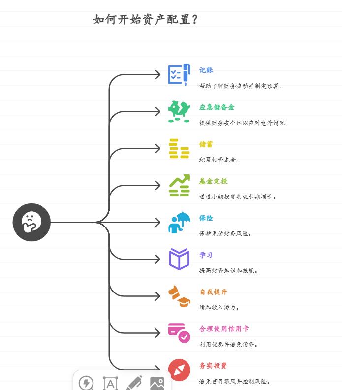 月薪几千块，除去日常开销剩的不多，该咋开始搞资产配置呢？求入门方法。