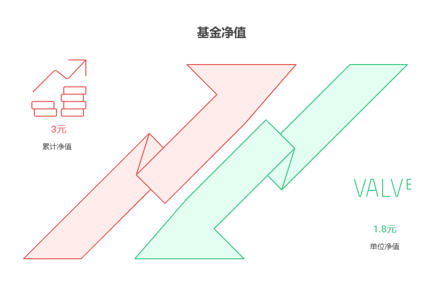 基金的“累计净值” 和“单位净值”，哪个更能反映基金的历史业绩?