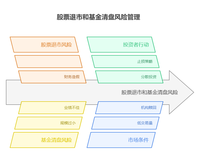 股票的退市风险和基金的清盘风险，投资者该如何应对?