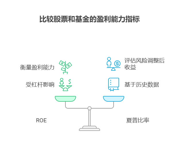 股票的 ROE(净资产收益率)和基金的夏普比率，哪个更能衡量盈利能力?