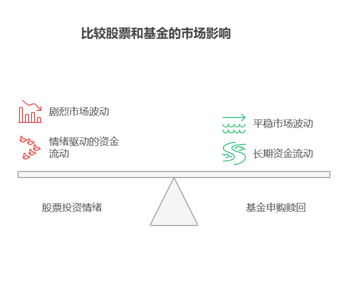 股票的投资情绪和基金的申购赎回热情，哪个更容易引发市场波动?