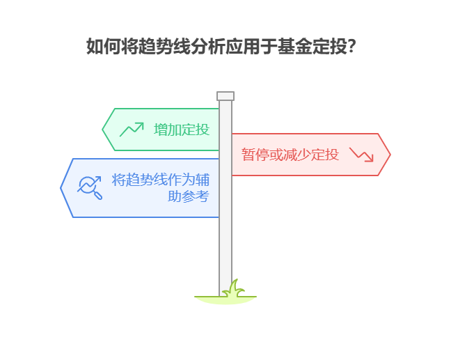 股票的技术分析中的趋势线分析，对基金定投时机选择有帮助吗?