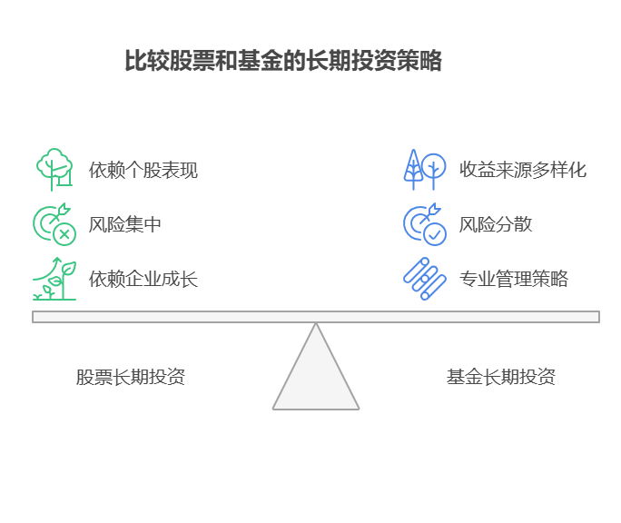 股票的长期投资和基金的长期投资,在收益来源上有何不同?