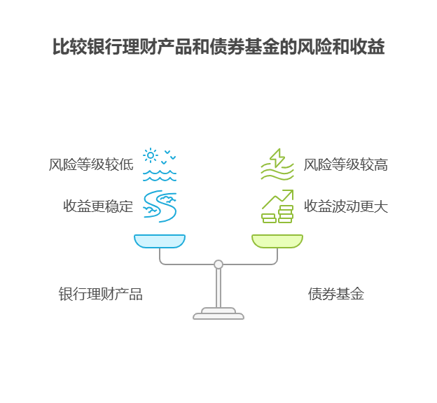 债券基金和银行理财产品,在风险等级和收益上有何对比?