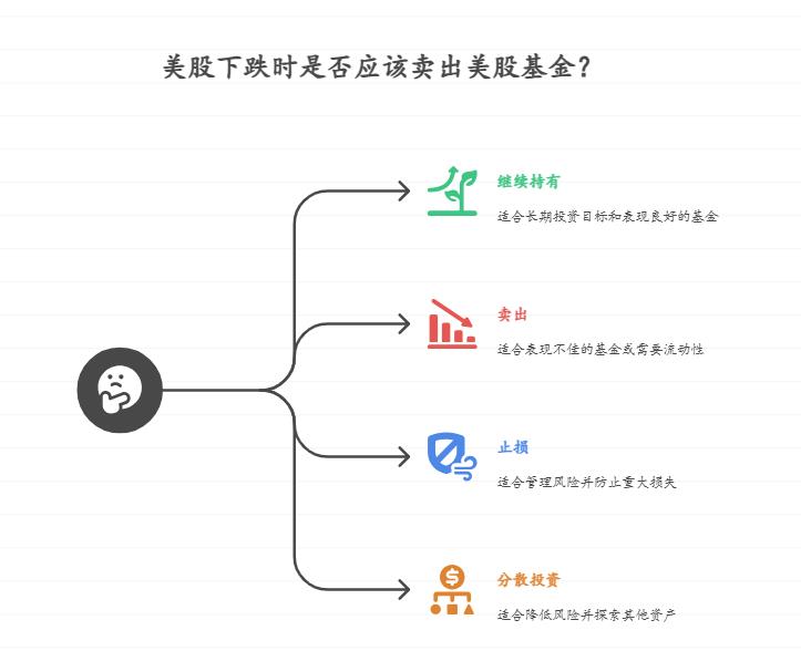 要是美股一直跌，我手里持有的美股相关基金是不是得赶紧卖掉才行？