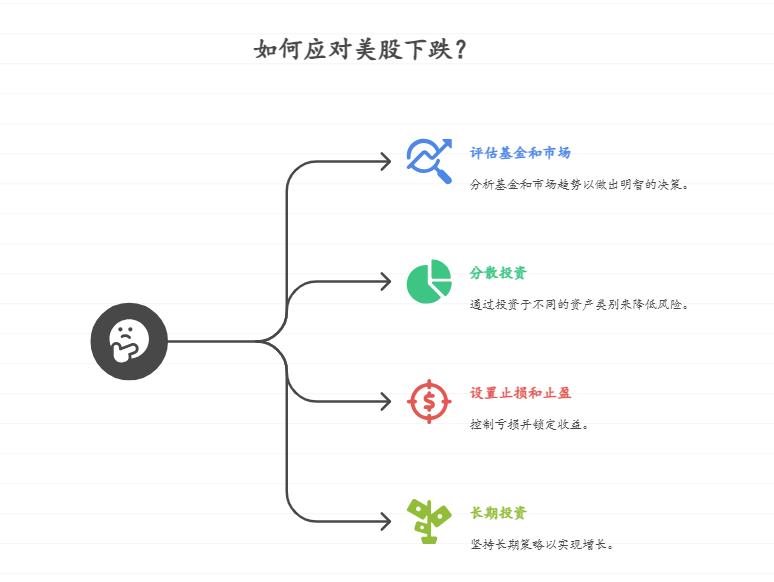 我之前买基金赚的钱，会不会因为这次美股下跌全都亏没了？