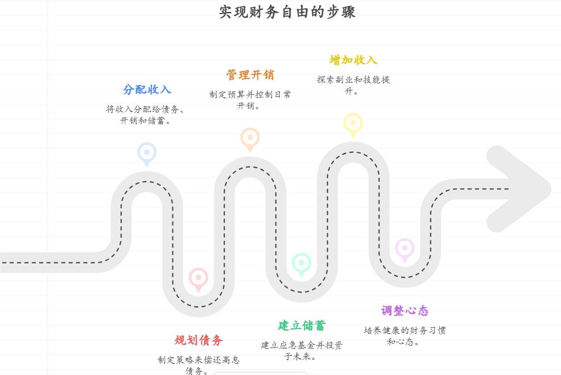 之前我喜欢超前消费,信用卡和网贷欠了3万,现在想先还债再理财,作为年轻人该怎么合理配置每月收入,既能尽快清债又能开始储蓄?