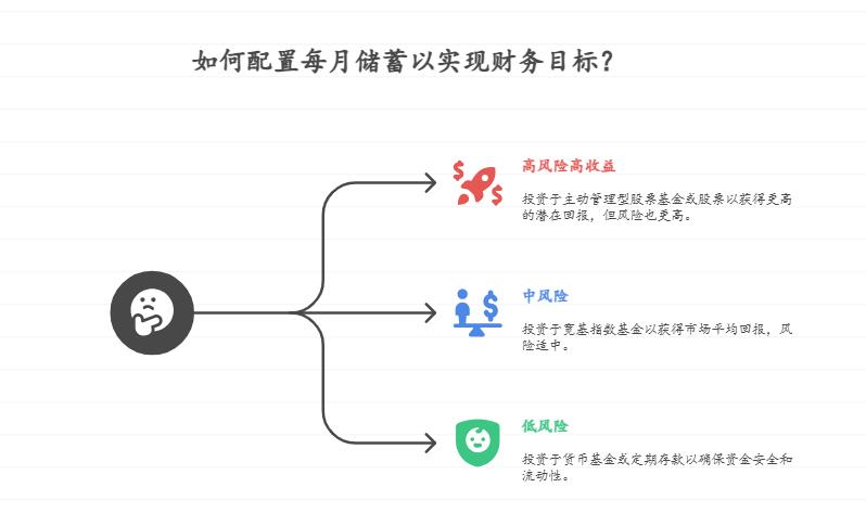 刚加入“斜杠青年”行列，主业+副业每月能存6000元，想一部分投高风险高收益产品，一部分稳扎稳打，年轻人该怎么分配比例？