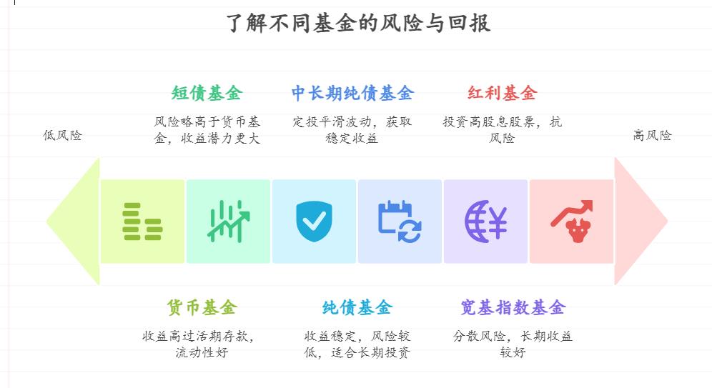 担心35岁职场危机，想提前攒“抗风险基金”，目前每月能存4000元，年轻人该怎么配置这笔钱才能在需要时随时取用，又有一定收益？