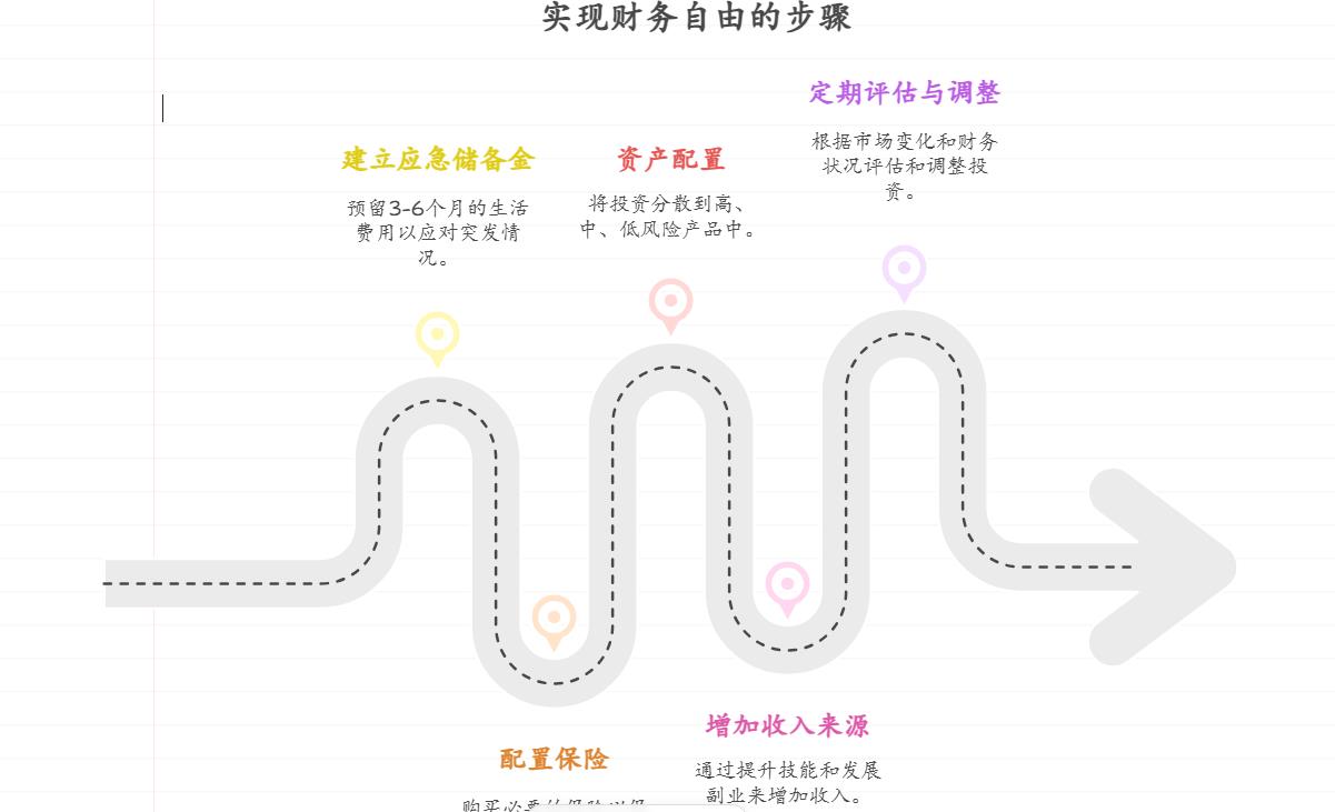 每月工资6000元，父母不用自己赡养，想把大部分钱用来投资，目标是10年后能财务自由，年轻人该怎么配置资产才能慢慢靠近这个目标？
