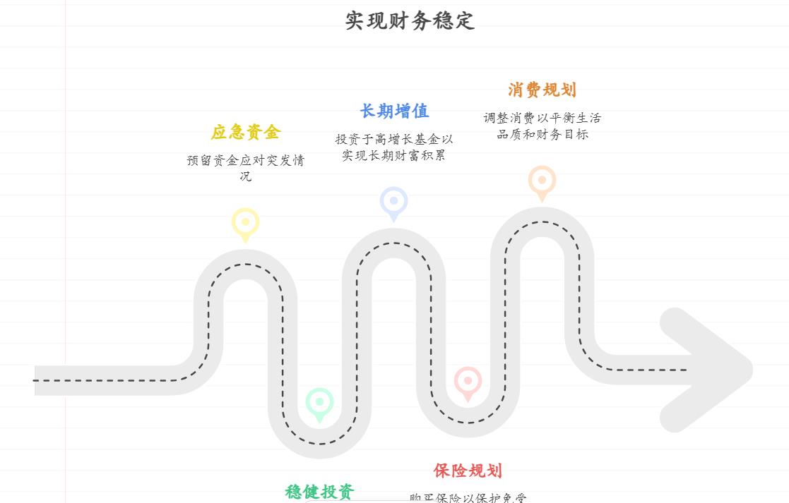 参加工作5年，攒了20万，想一部分用来买辆车（10万左右），一部分继续理财，年轻人该怎么配置剩下的资金才能不影响生活质量又能增长？