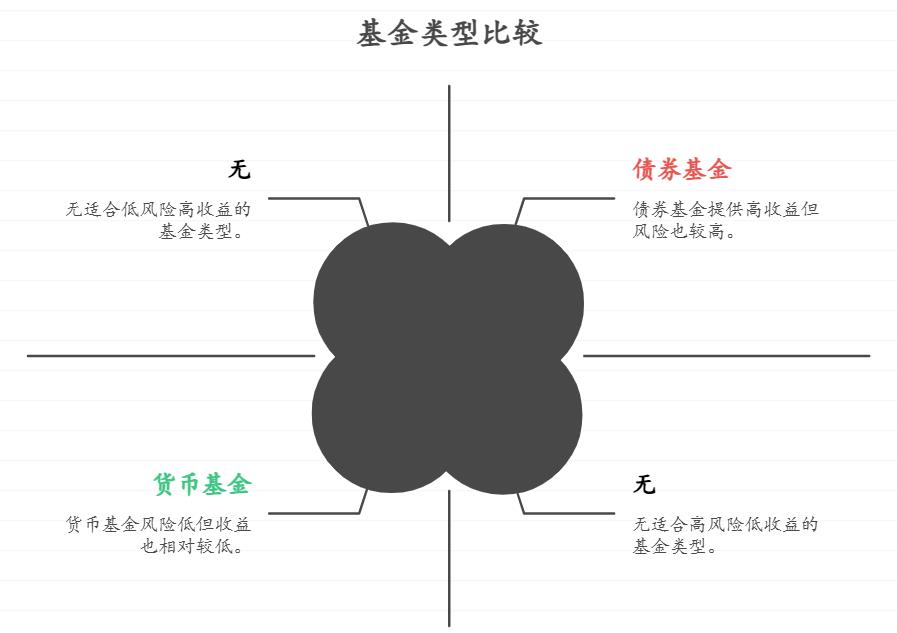 新手小白学习基金，看了很多理论知识还是懵，想边买边学，该从货币基金还是债券基金开始实战？哪种更适合理解基金运作逻辑