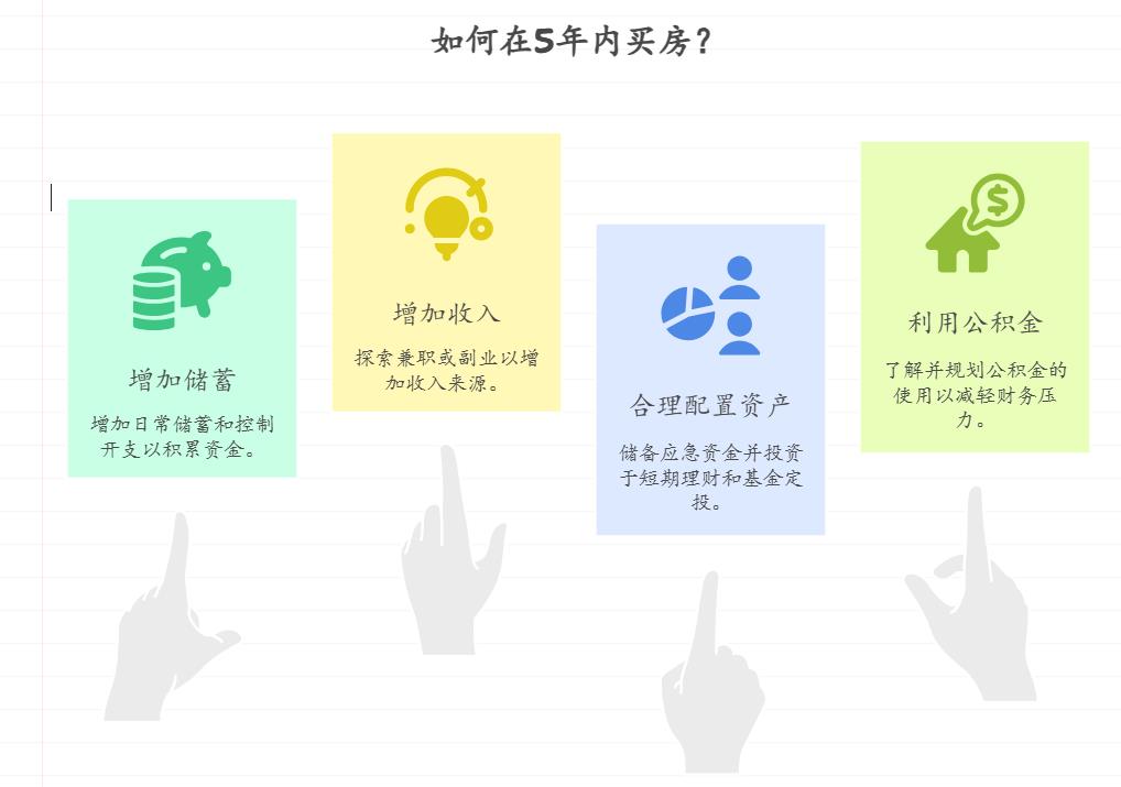 租房住，每月房租3000元，想5年内买房，目前存款15万，公积金每月交2000元，年轻人该怎么配置资产才能让买房首付更充足？