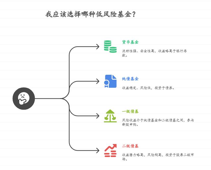 新手小白学习基金时怕亏,想选 “保本” 的基金实战,有这种基金吗?如果没有,哪种低风险基金最适合新手边学边投