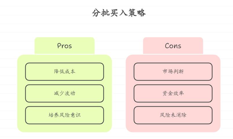 新手小白学习基金，手里有 1 万元，想分 3 批买入同一只基金练手（比如跌 5% 补一次），这种分批买的方法适合学习风险控制吗