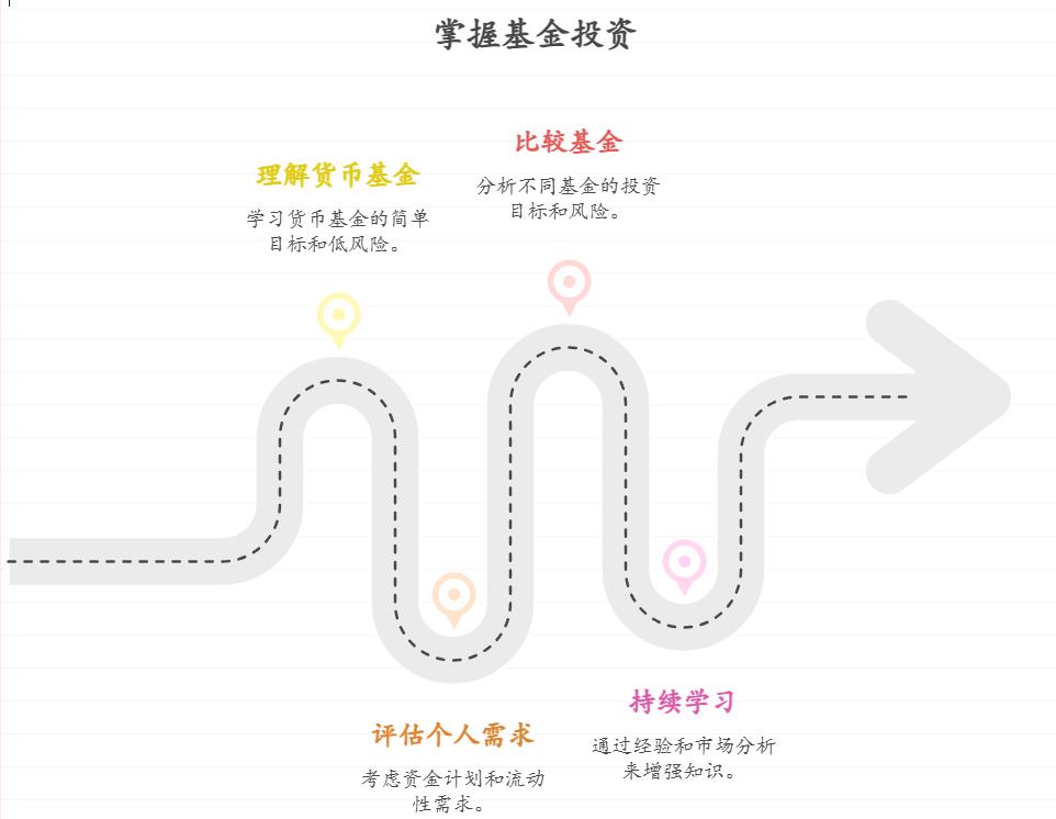 新手小白学习基金,想通过 “买基金 + 看说明书” 边学边懂,该选说明书简单易懂的基金实战吗?比如货币基金的说明书是不是更适合入门