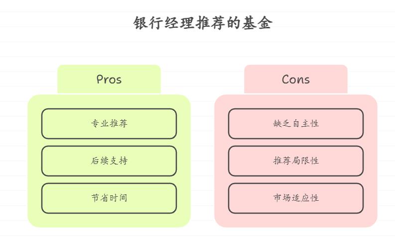 新手小白学习基金,怕自己选不好,想跟着银行经理推荐的基金实战,这种方式能学好基金吗?会不会依赖别人反而学不会分析
