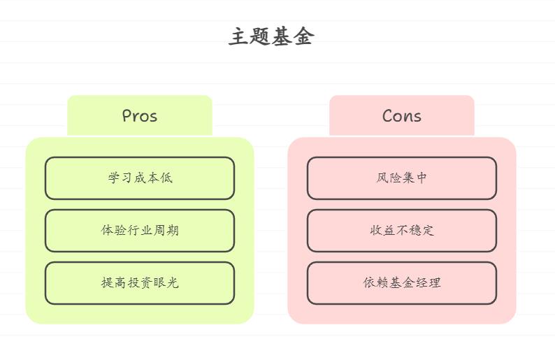 新手小白学习基金,实战中买了一只主题基金(比如消费基),想通过它学习行业和基金的关系,这种主题基金适合新手入门吗