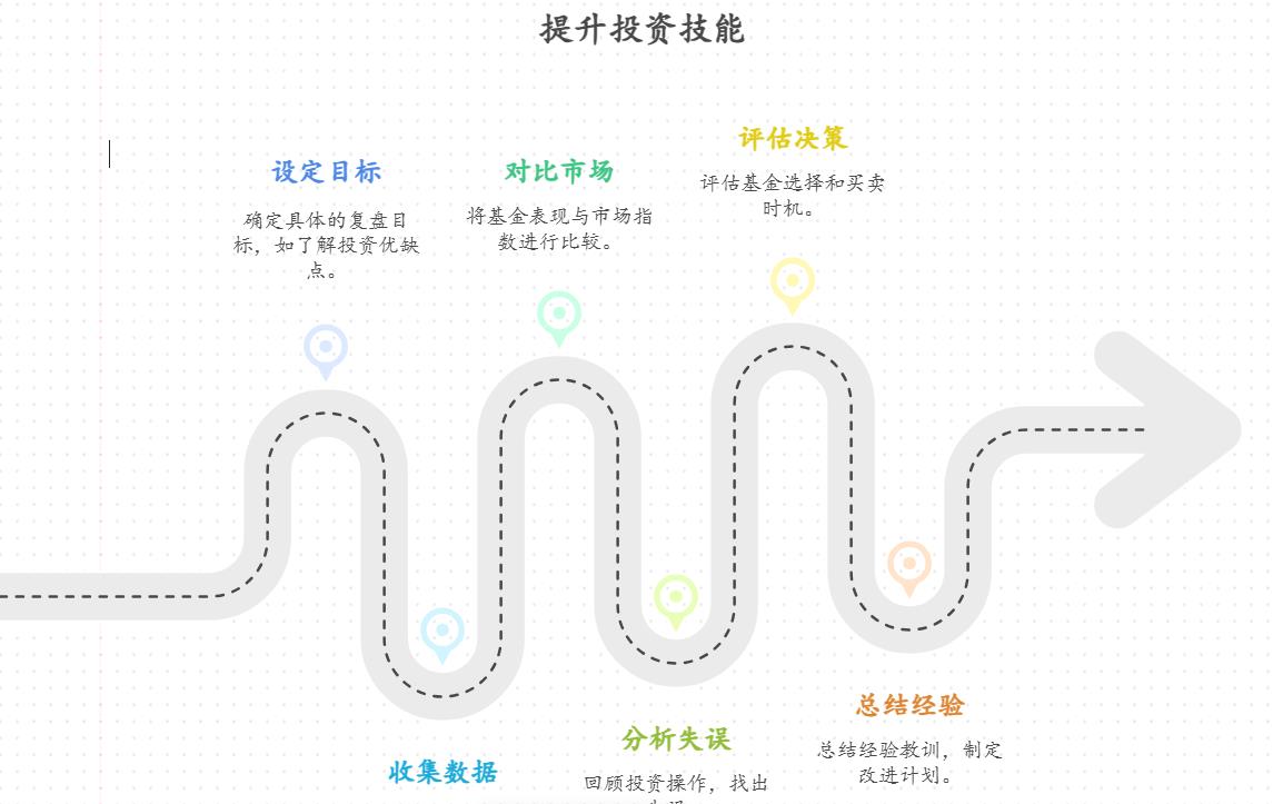 新手小白学习基金，实战半年后还是没头绪，想通过 “赎回复盘” 总结经验，该怎么复盘（比如对比市场、看操作失误）？这样能更快学会基金投资吗