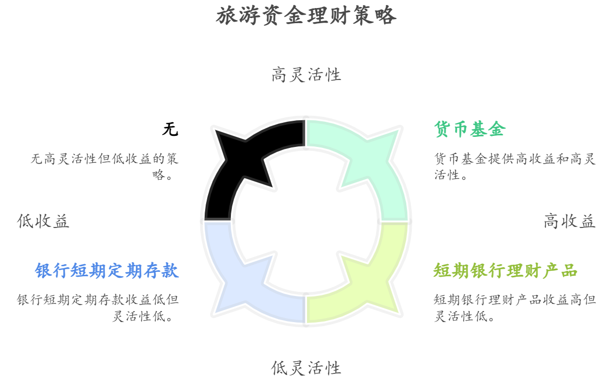 3万块打算一年后旅游用，这期间咋理财能赚点，又不耽误用钱