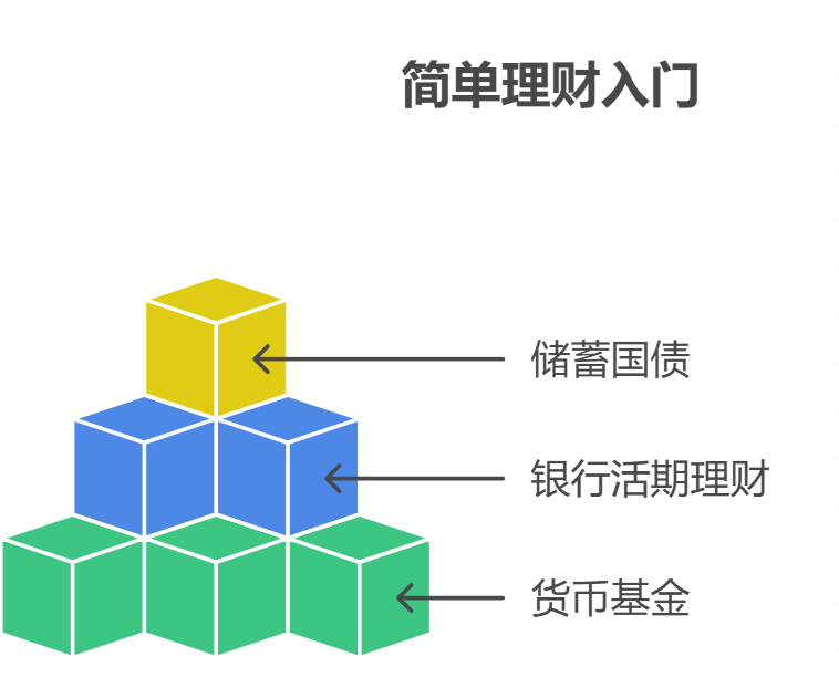 对理财一窍不通，连银行理财和基金都分不清，有没有特简单的？