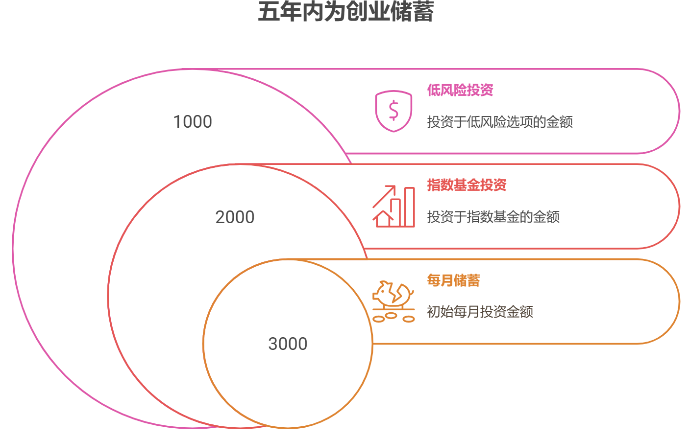 刚工作三年，每月能投3000元，想在5年内攒够20万用于创业启动资产配置，核心有什么增值建议？